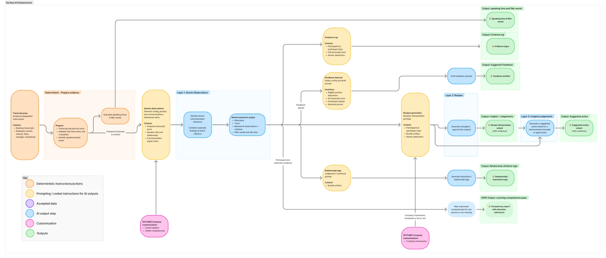 Surface AI Infrastructure: prompting architecture, control graph, and constructed graph for narrative generation