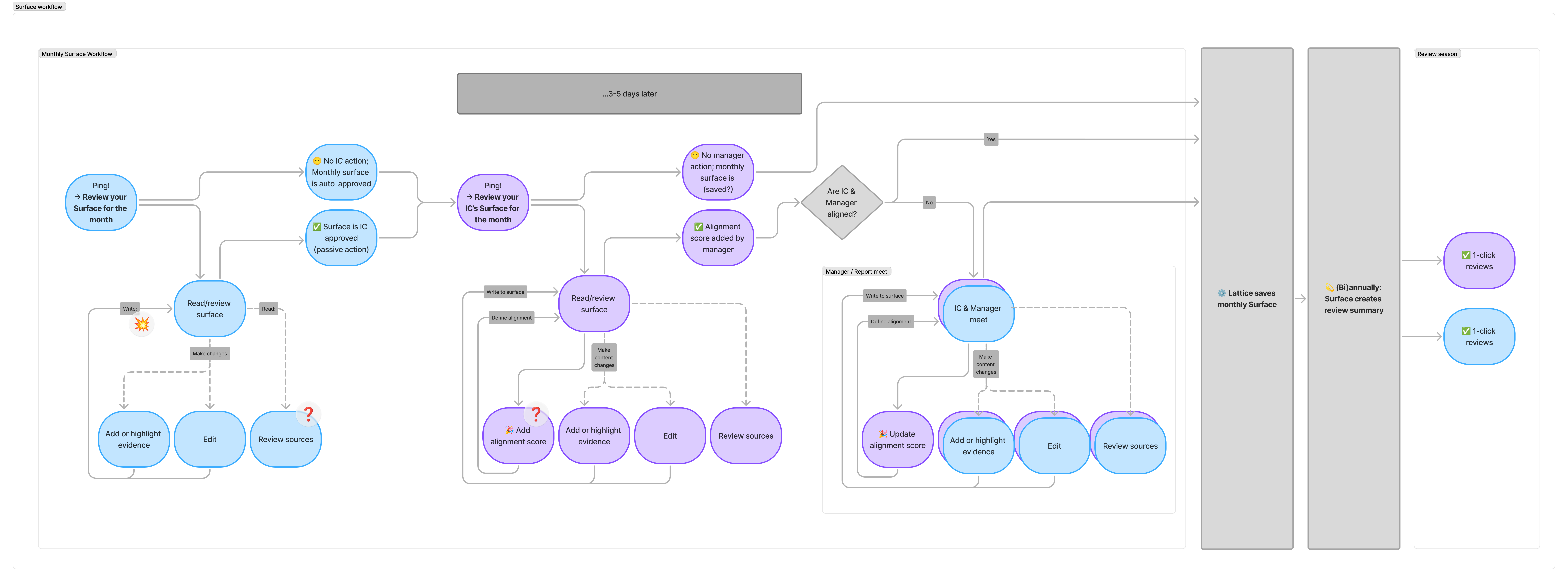 Workflow planning: how automation, manager responsibility, and employee autonomy balance across the Snapshot workflow